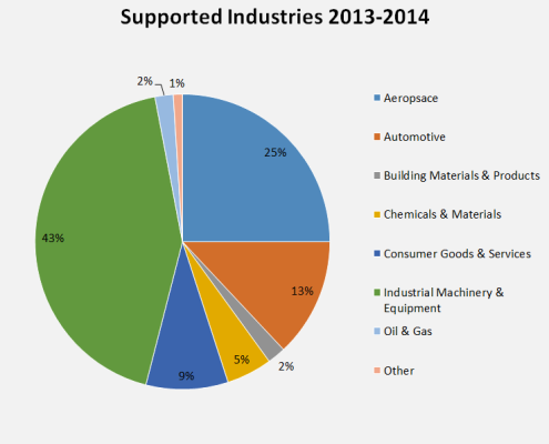 Industry graph
